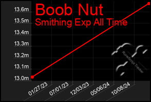 Total Graph of Boob Nut