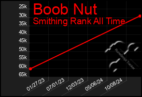 Total Graph of Boob Nut