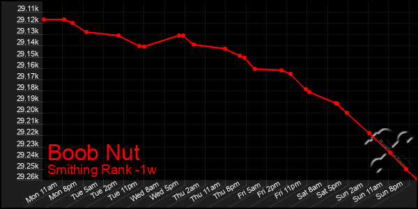 Last 7 Days Graph of Boob Nut