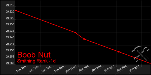 Last 24 Hours Graph of Boob Nut