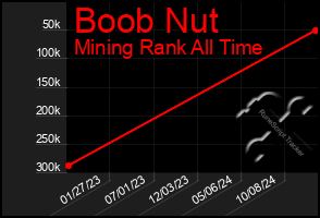 Total Graph of Boob Nut