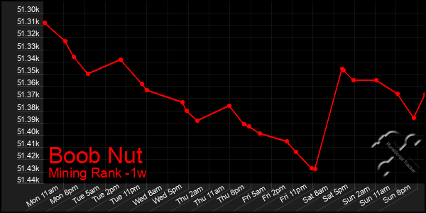 Last 7 Days Graph of Boob Nut