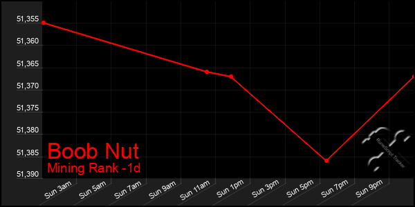 Last 24 Hours Graph of Boob Nut