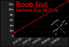 Total Graph of Boob Nut