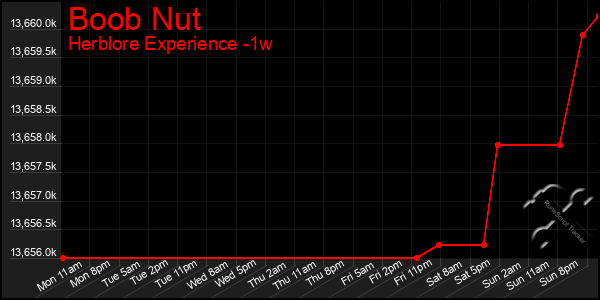 Last 7 Days Graph of Boob Nut