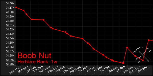 Last 7 Days Graph of Boob Nut