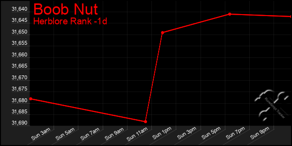 Last 24 Hours Graph of Boob Nut