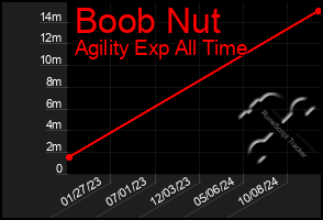 Total Graph of Boob Nut