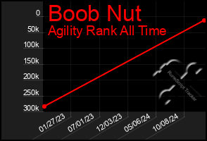 Total Graph of Boob Nut