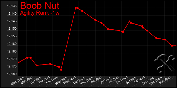 Last 7 Days Graph of Boob Nut