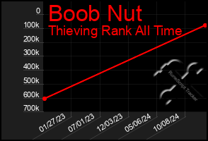 Total Graph of Boob Nut