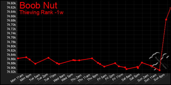 Last 7 Days Graph of Boob Nut