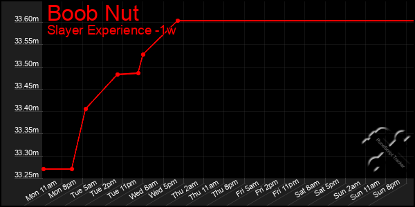 Last 7 Days Graph of Boob Nut