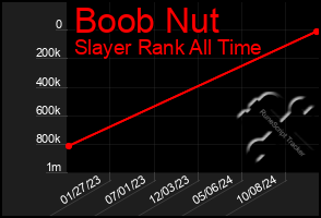 Total Graph of Boob Nut