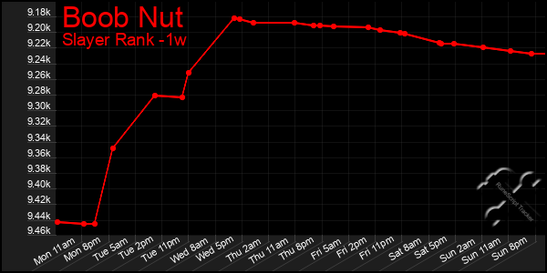 Last 7 Days Graph of Boob Nut