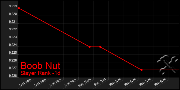 Last 24 Hours Graph of Boob Nut