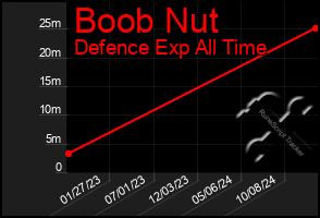 Total Graph of Boob Nut