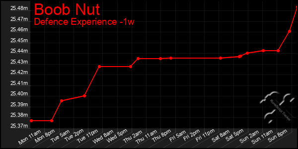 Last 7 Days Graph of Boob Nut