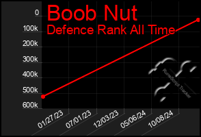 Total Graph of Boob Nut