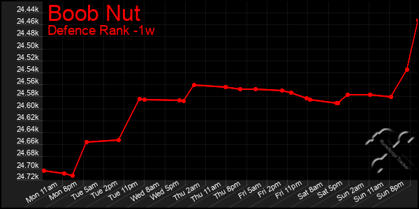 Last 7 Days Graph of Boob Nut