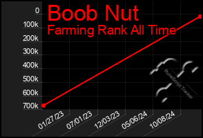 Total Graph of Boob Nut