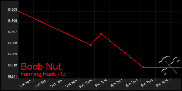 Last 24 Hours Graph of Boob Nut