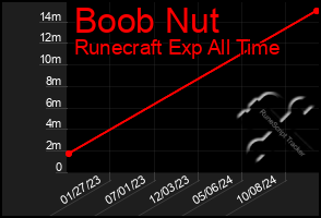 Total Graph of Boob Nut