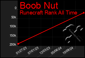 Total Graph of Boob Nut