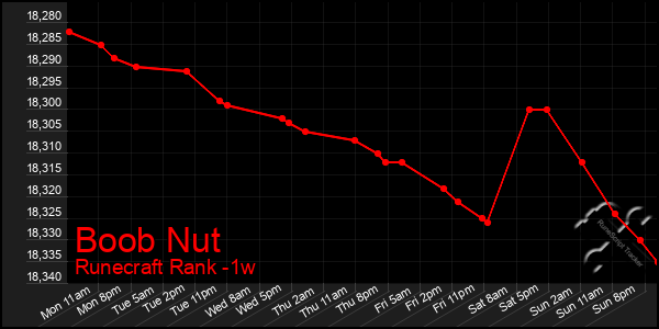 Last 7 Days Graph of Boob Nut