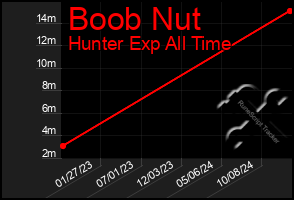 Total Graph of Boob Nut