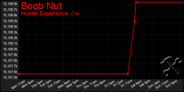 Last 7 Days Graph of Boob Nut