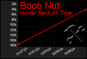 Total Graph of Boob Nut