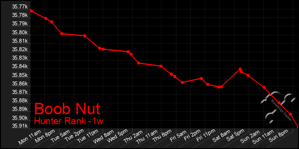 Last 7 Days Graph of Boob Nut