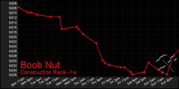 Last 7 Days Graph of Boob Nut