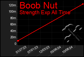 Total Graph of Boob Nut