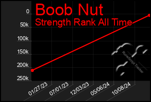 Total Graph of Boob Nut