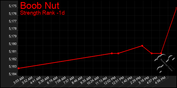 Last 24 Hours Graph of Boob Nut