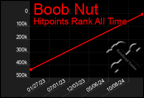 Total Graph of Boob Nut