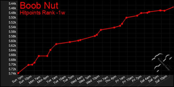 Last 7 Days Graph of Boob Nut