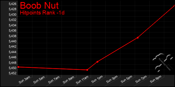 Last 24 Hours Graph of Boob Nut