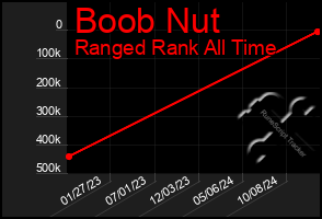 Total Graph of Boob Nut