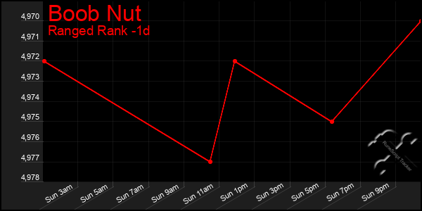 Last 24 Hours Graph of Boob Nut