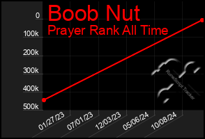 Total Graph of Boob Nut