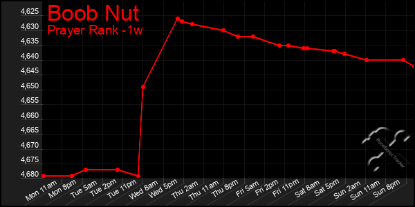 Last 7 Days Graph of Boob Nut