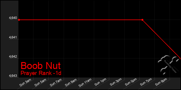 Last 24 Hours Graph of Boob Nut