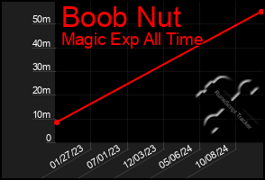 Total Graph of Boob Nut