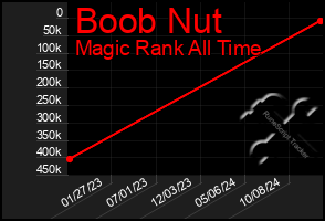 Total Graph of Boob Nut