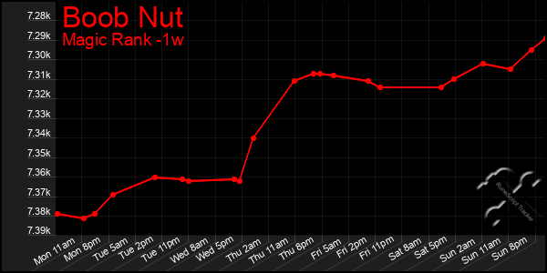 Last 7 Days Graph of Boob Nut