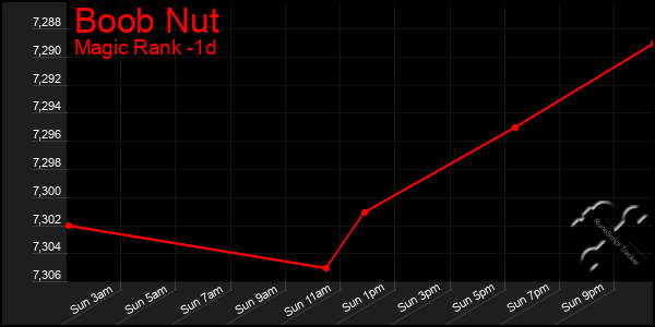 Last 24 Hours Graph of Boob Nut