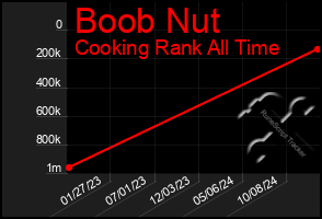 Total Graph of Boob Nut